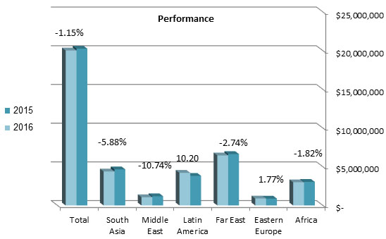 Regional breakdown of performance